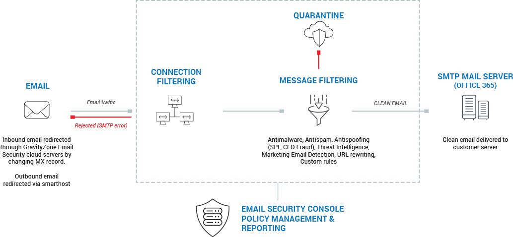 email-security-arhitecture